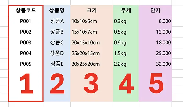 열 순번은 지정한 범위의 첫번째 열을 기준으로 헤아린다. 열 순번 예시